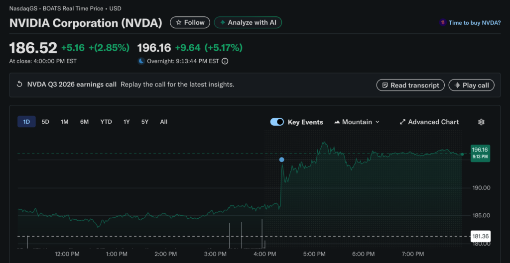 El informe financiero del tercer trimestre de Huida destrozó la teoría de la burbuja de la IA, Huang Renxun: La demanda de Blackwell es tan buena que Nvidia subió un 5% después del mercado